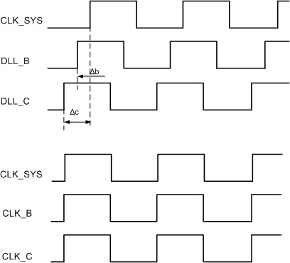 Fig. 5 DLL effect on the clock skew