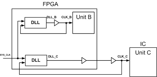 Fig. 3 System with DLL used for deskewing
