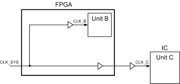 Fig. 2 Clocking FPGA and external IC