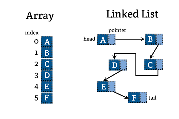 array vs arraylist complexity