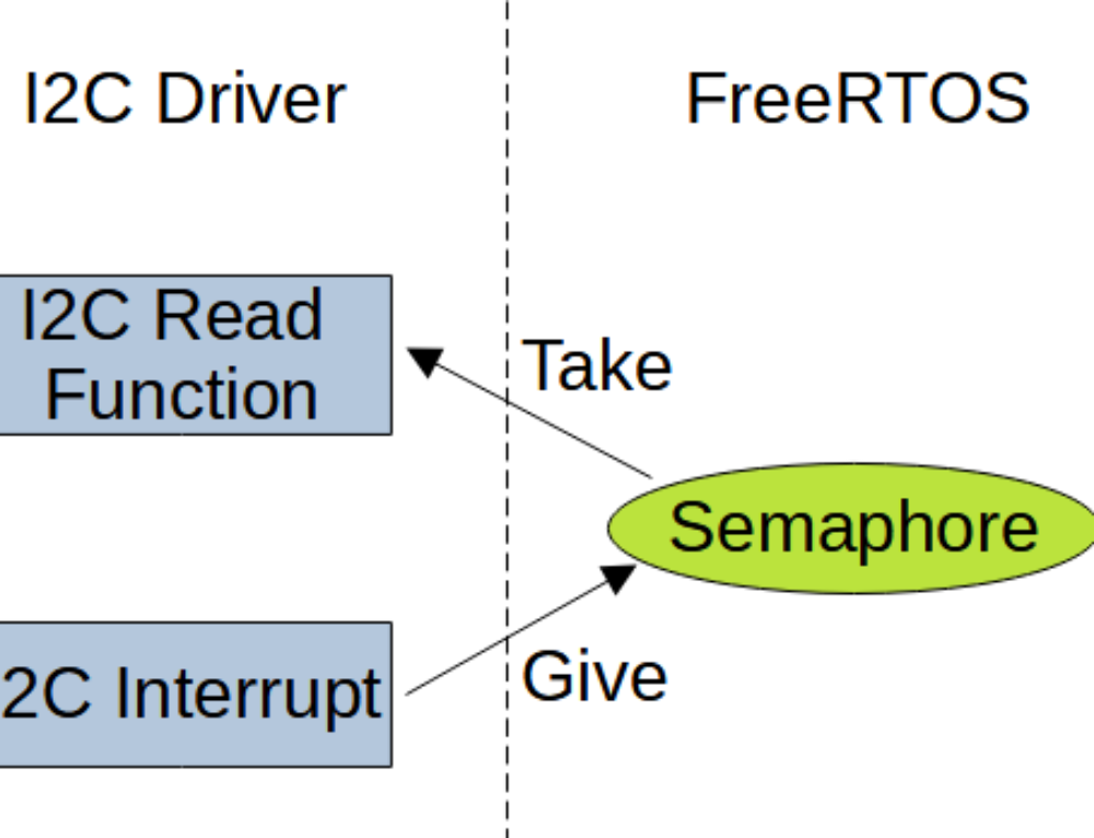 RTOS Mutex and Semaphore Basics Open4Tech